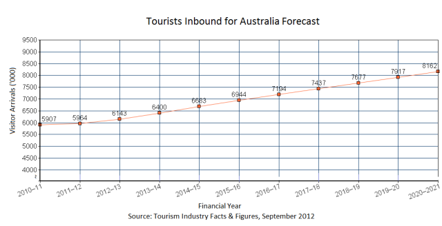 This graph demonstrates the predicted number of tourists inbound for Australia. 
